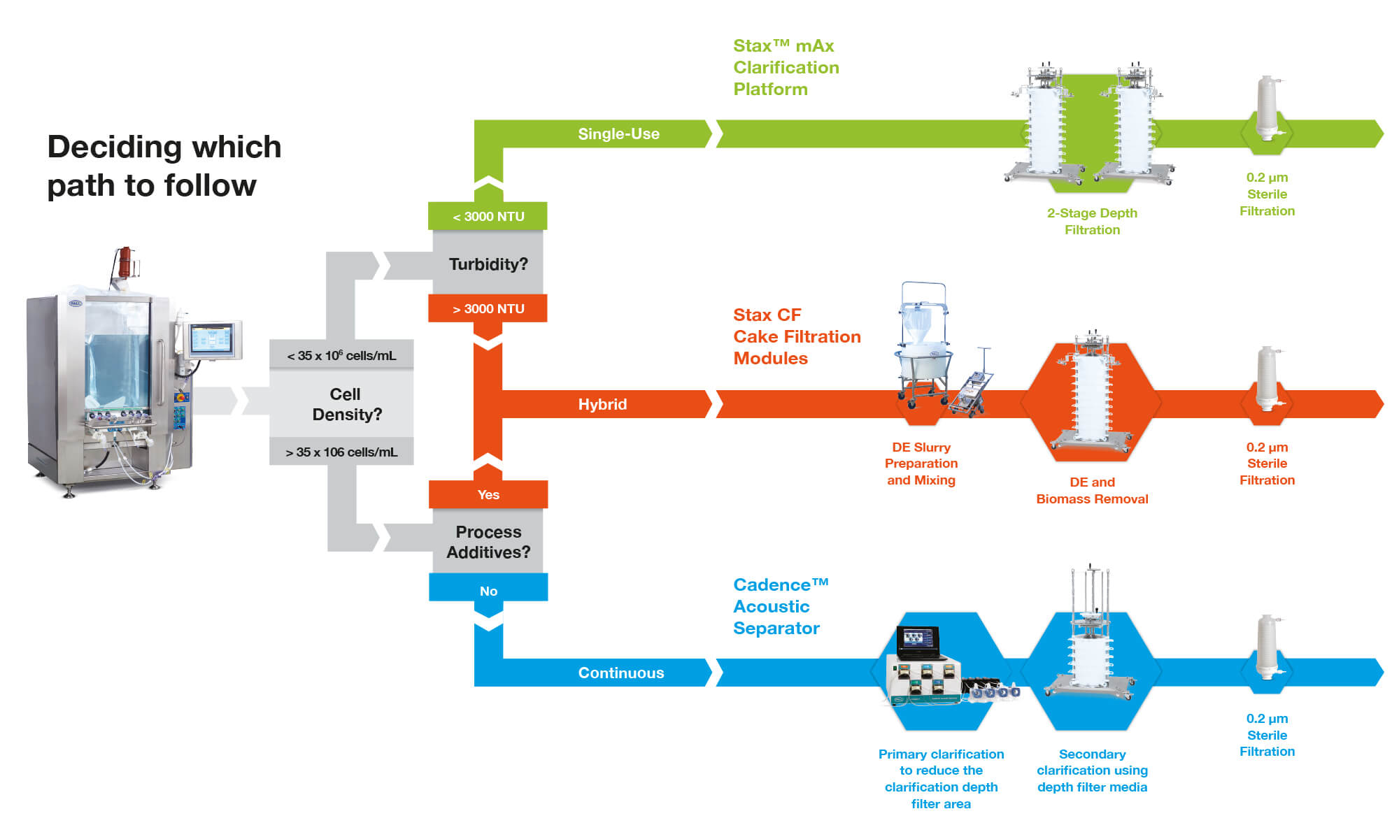 cell harvesting diagram