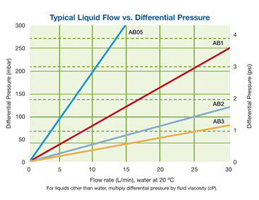 Supor® EKV Sterilizing-grade Filter Cartridges